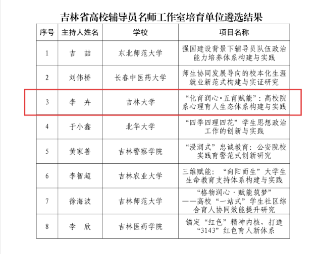黄色视频
研究生辅导员工作室获评2025年吉林省高校辅导员名师工作室